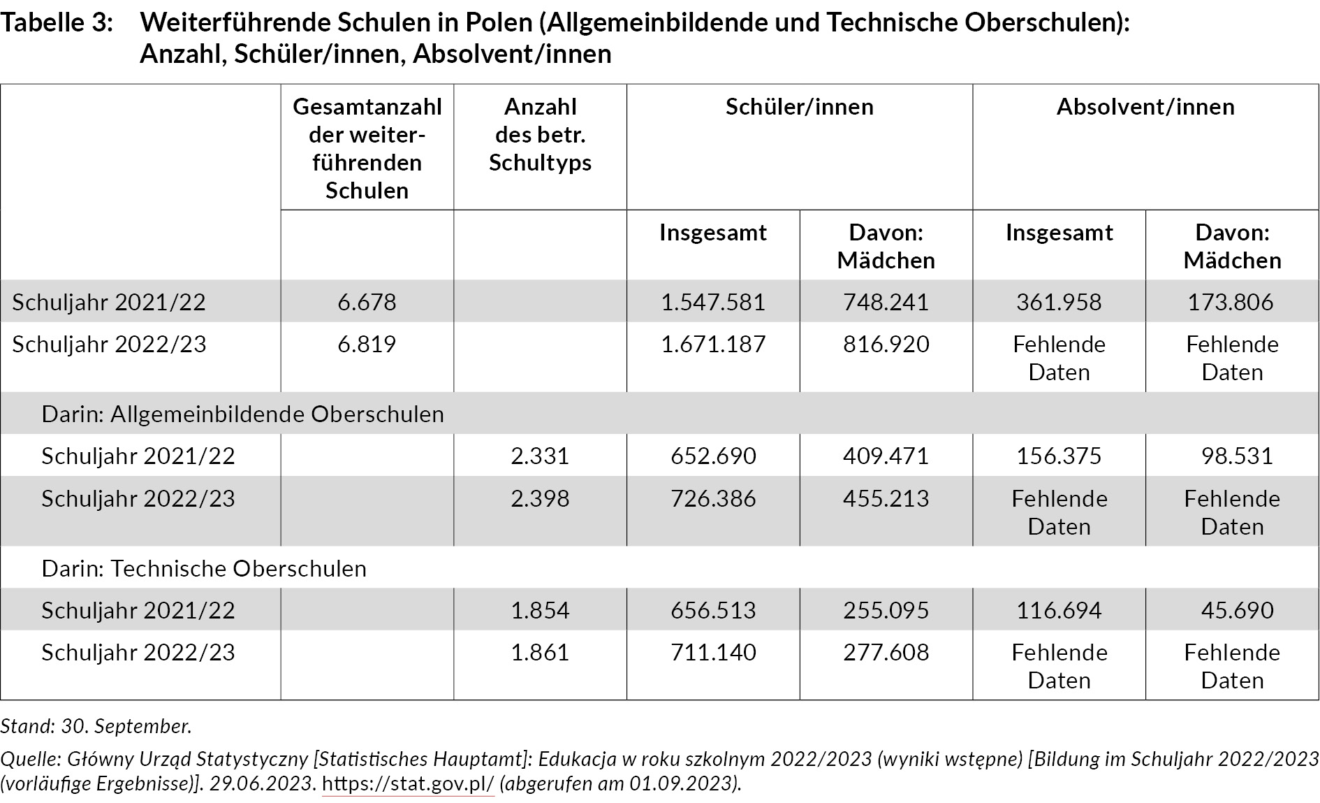 weiterfuehrende_schulen_in_polen_anzahl_schueler-innen_absolvent-innen_pa314_tabelle_3.jpg