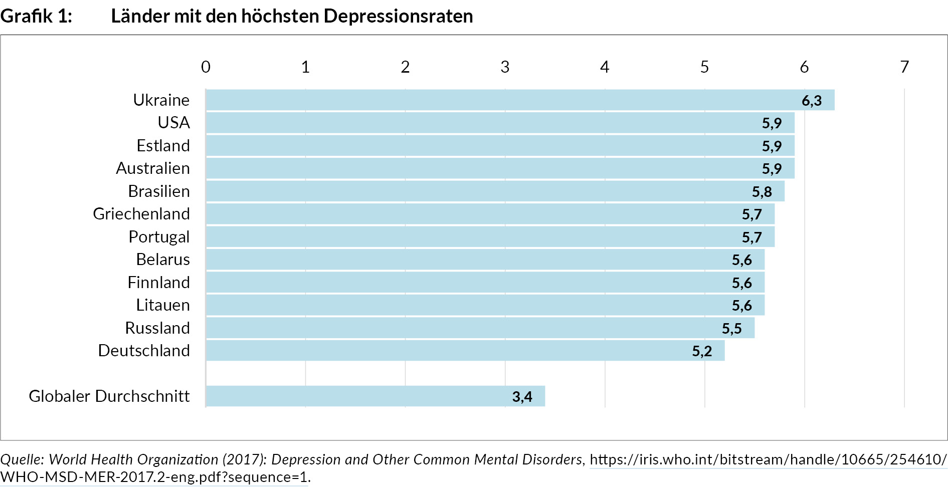 laender_mit_d_hoechsten_depressionsraten_grafik_ua290_6.jpg