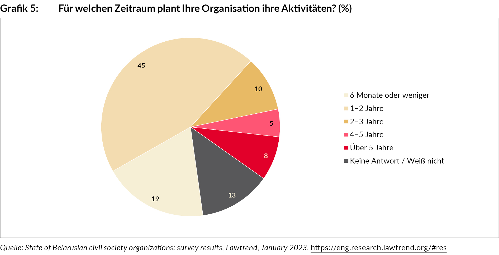 fuer_welchen_zeitraum_plant_ihre_organisation_ihre_aktivitaeten_grafik_ba69_5.jpg